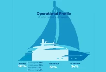 ISO Approves New Environmental Performance Standard for Large Yachts