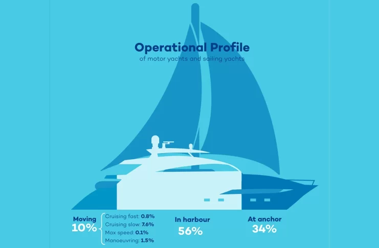 ISO Approves New Environmental Performance Standard for Large Yachts